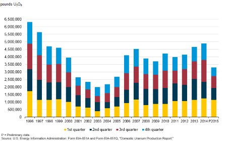 US_uranium_production_1996-2015_(EIA)-460